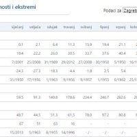Temperaturni ekstremi u Zagrebu
