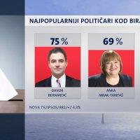 Crobarometar - Najpopularniji političari kod birača SDP-a