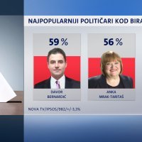 Crobarometar za studeni