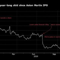 Kretanje dionica Aston Martina na burzi