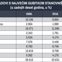 Gradovi.najveći gubici