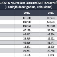 Gradovi.najveći gubici