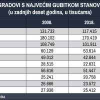 Gradovi.navjeći gubici