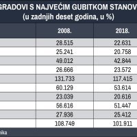 Gradovi.gubitak stanovništva