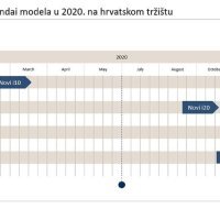 Hyundai u 2020. na hrvatskom tržištu (slika 1)