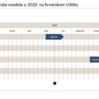 Hyundai u 2020. na hrvatskom tržištu (slika 2)