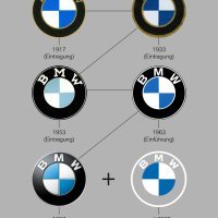 Evolucija loga BMW
