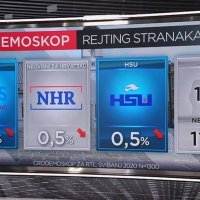 RTL Cro Demoskop stranke
