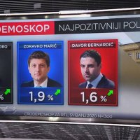 RTL Cro Demoskop najpozitvniji