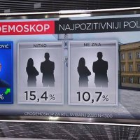 RTL Cro Demoskop najpozitvniji