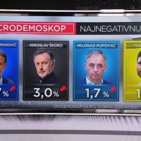 RTL CRO Demoskop najnegativniji