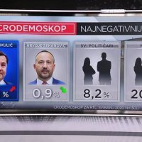 RTL CRO Demoskop najnegativniji