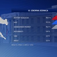 Istraživanje Nove TV