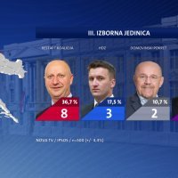 Istraživanje Nove TV