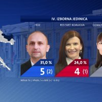 Istraživanje Nove TV