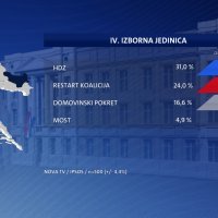 Istraživanje Nove TV