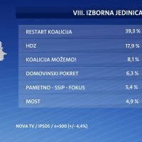 Istraživanje za Novu TV
