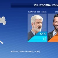 Istraživanje za Novu TV