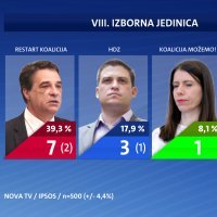 Istraživanje za Novu TV