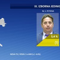 Istraživanje za Novu TV