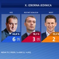 Istraživanje za Novu TV