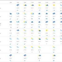 Vremenska prognoza Split