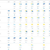 Vremenska prognoza Split