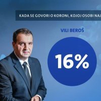 Kome se najviše vjeruje