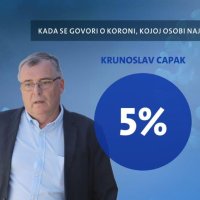 Kome se najviše vjeruje