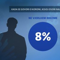 Kome se najviše vjeruje