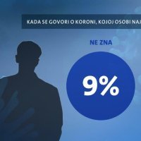 Kome se najviše vjeruje