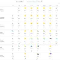 Vremenska prognoza Slavonski Brod