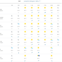 Vremenska prognoza Split