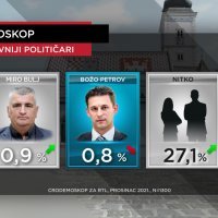 CRO Demoskop za prosinac