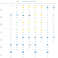 Vremenska prognoza Split