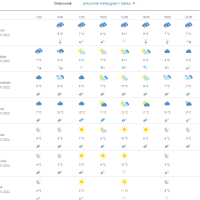 Vremenska prognoza Dubrovnik