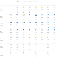 Vremenska prognoza Rijeka