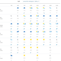 Vremenska prognoza Split