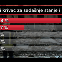 RTL Istraživanje o ratu u Ukrajini