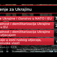 RTL Istraživanje o ratu u Ukrajini