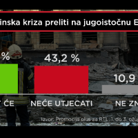 RTL Istraživanje o ratu u Ukrajini