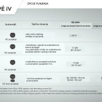 Sve što trebate znati o punjenju električnih vozila: Evo što kažu stručnjaci Škode