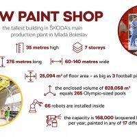 Škoda pokazala novu tehnologiju bojanja automobila