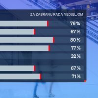 Istraživanje o zabrani rada nedjeljom