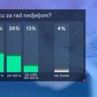 Istraživanje o zabrani rada nedjeljom