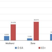 Umrli prema spolu i dobi