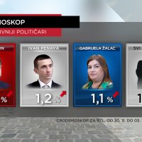 CRO Demoskop 04.12.2022.