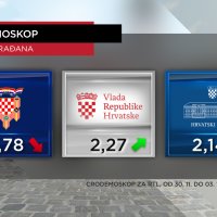 CRO Demoskop 04.12.2022.