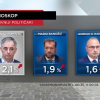 CRO Demoskop 04.12.2022.