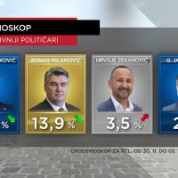 CRO Demoskop 04.12.2022.